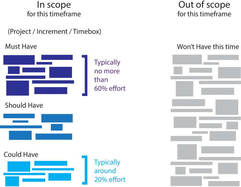 MoSCoW – balancing priorities