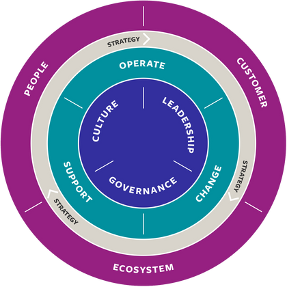 The Framework for Business Agility
