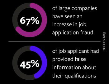 67% of large companies have seen an increase in job application fraud.png